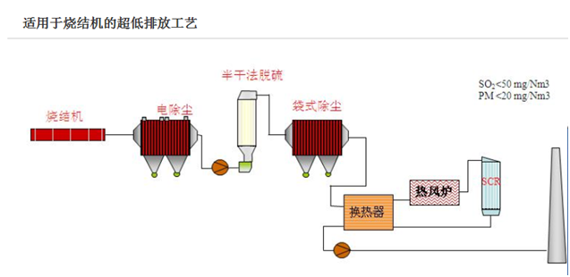 燒結機尾氣脫硫脫硝除塵的超低排放工藝