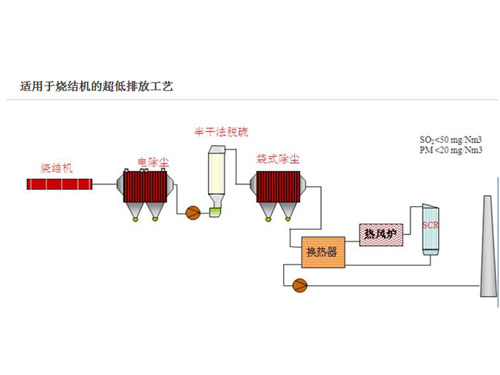 燒結(jié)機(jī)尾氣脫硫脫硝除塵的超低排放工藝