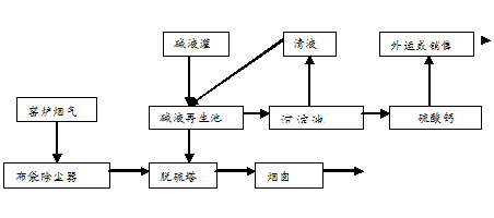 單堿/雙堿法濕式脫硫工藝