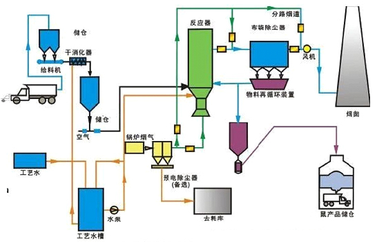 干法/半干法脫硫