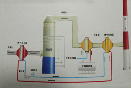 煙溫?fù)Q熱利用消白工藝