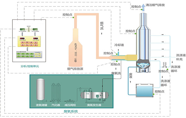 低溫氧化脫硝